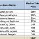 Illustration for article titled Which NFL Teams Do Fans emNot/em Want To Watch In Person?
